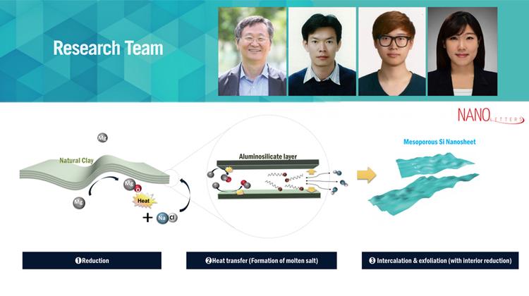 진흙-소금 나노시트로 ‘저비용 수소 생산’실현
